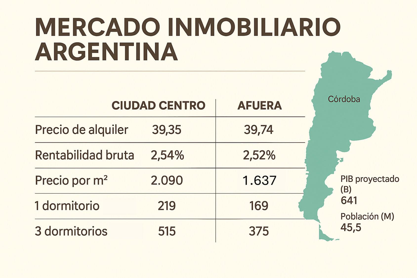 Estadisticas relevantes del Mercado inmobiliario argentino