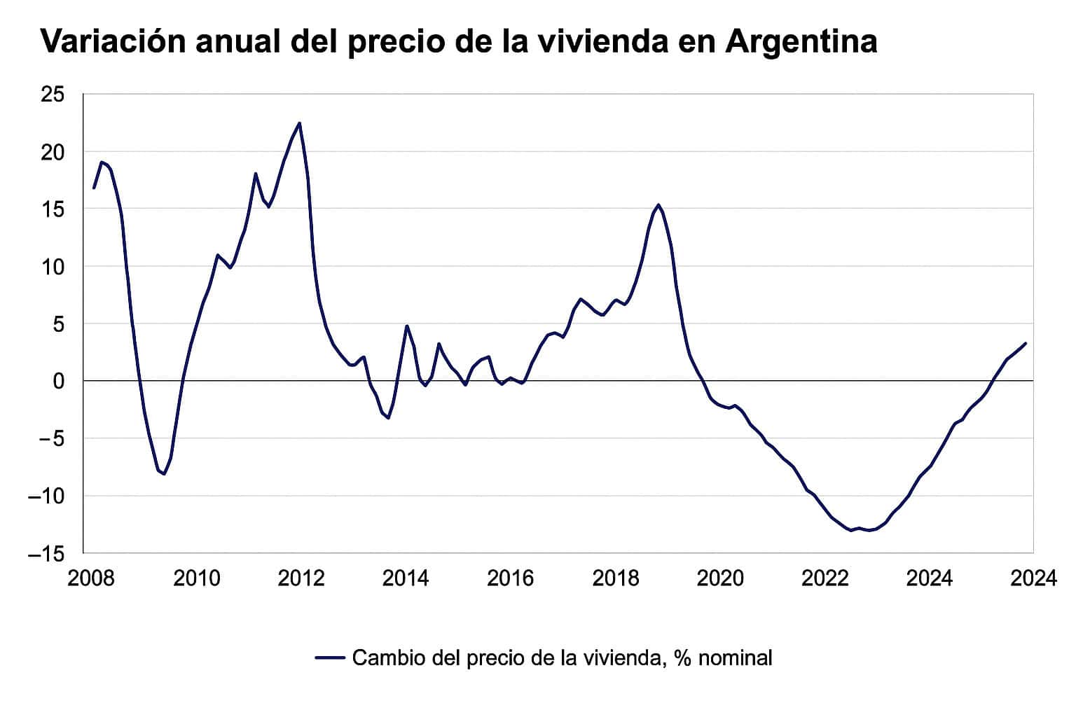 Variación anual del precio de la vivienda en el mercado inmobiliario argentino