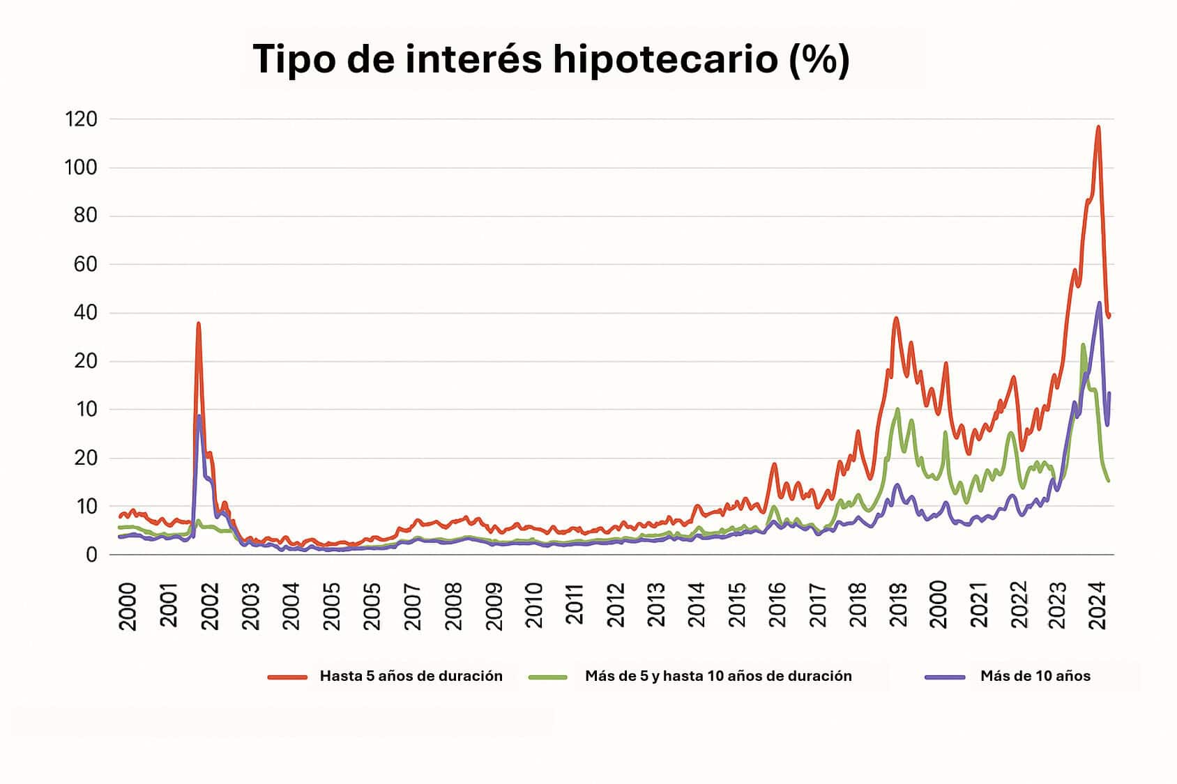 Tipo de Interes Hipotecario en el mercado inmobiliario argentino