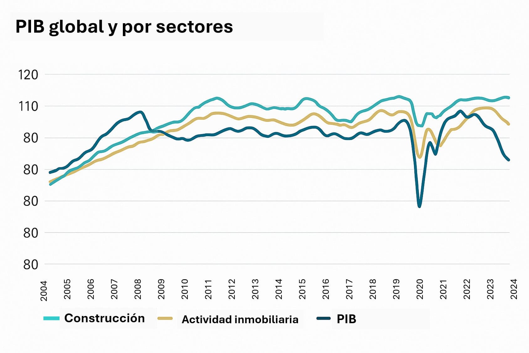 PIB General y por sectores del mercado inmobiliario argentino