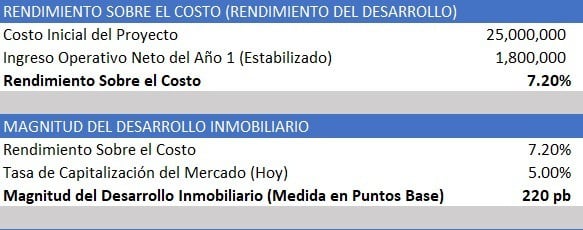 Magnitud del Desarrollo