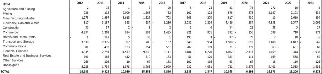 Chile Real Estate Market