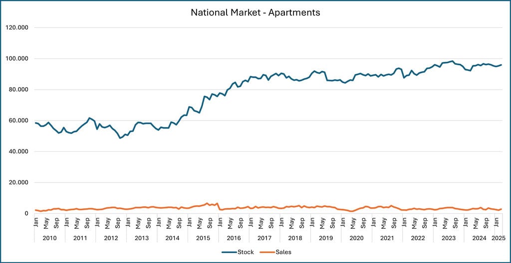 National Market Chile Real Estate Market