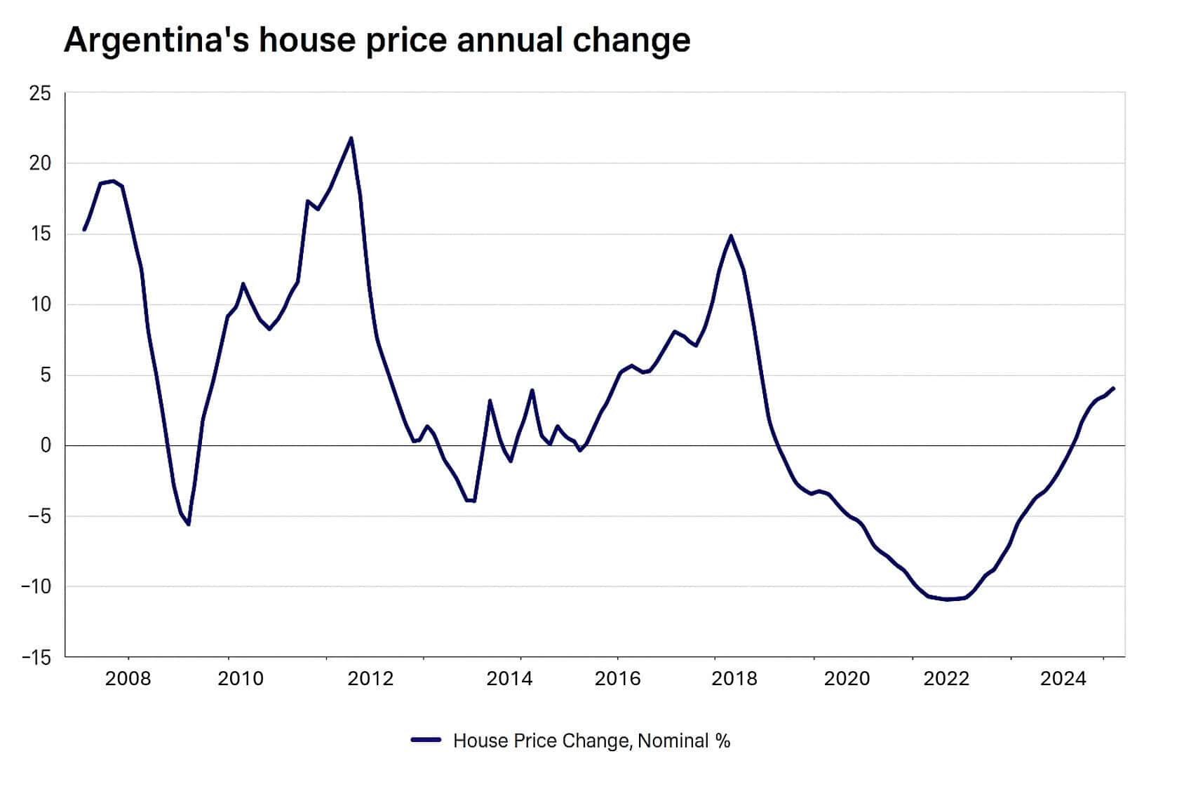 Argentina real estate market