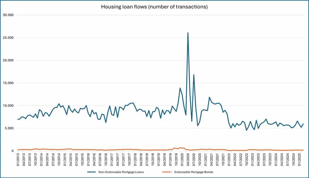 Chile Real Estate Market