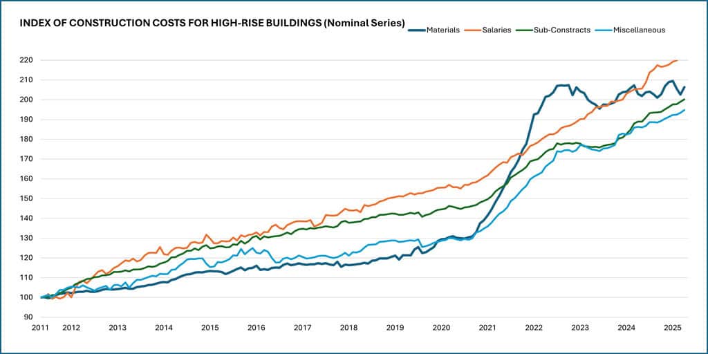 Chile Real Estate Market