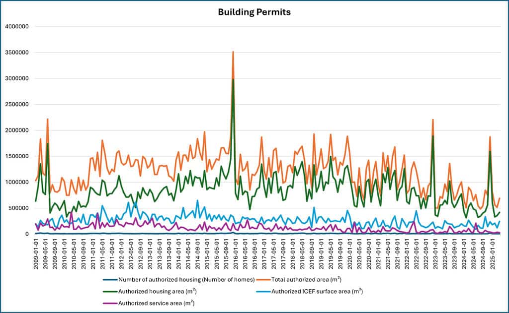 Chile Real Estate Market Building Permits