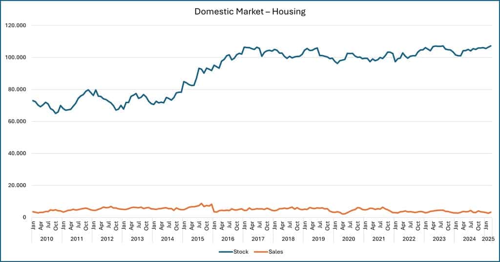 Dosmestic Market Chile Real Estate Market