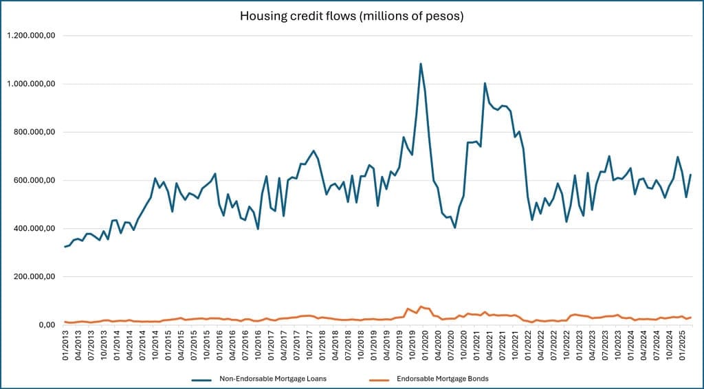 Chile Real Estate Market Housing Credit Flows