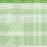 2017 Summary of Pay for Retail Real Estate Professionals