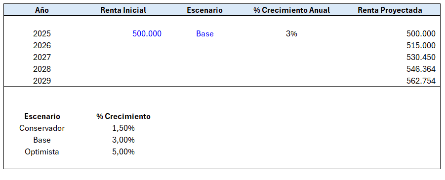 Modelado financiero Inmobiliario