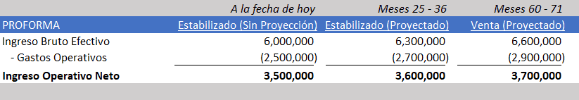 Rendimientos No Proyectado