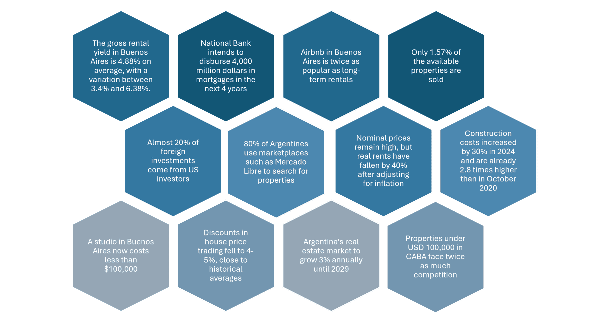 Argentina Real Estate Market
