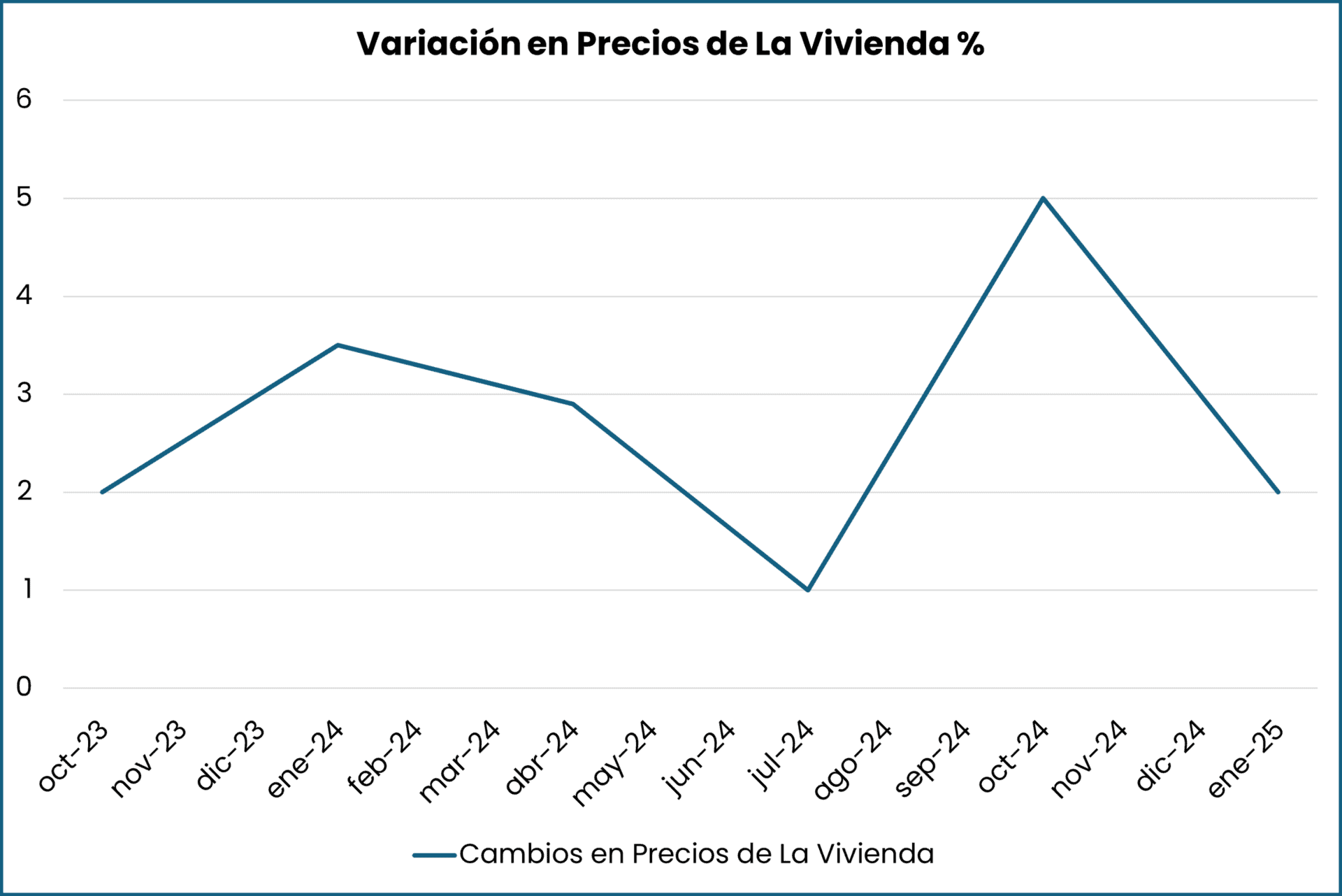 Mercado Inmobiliario Panameño Variacion en precios de la vivienda