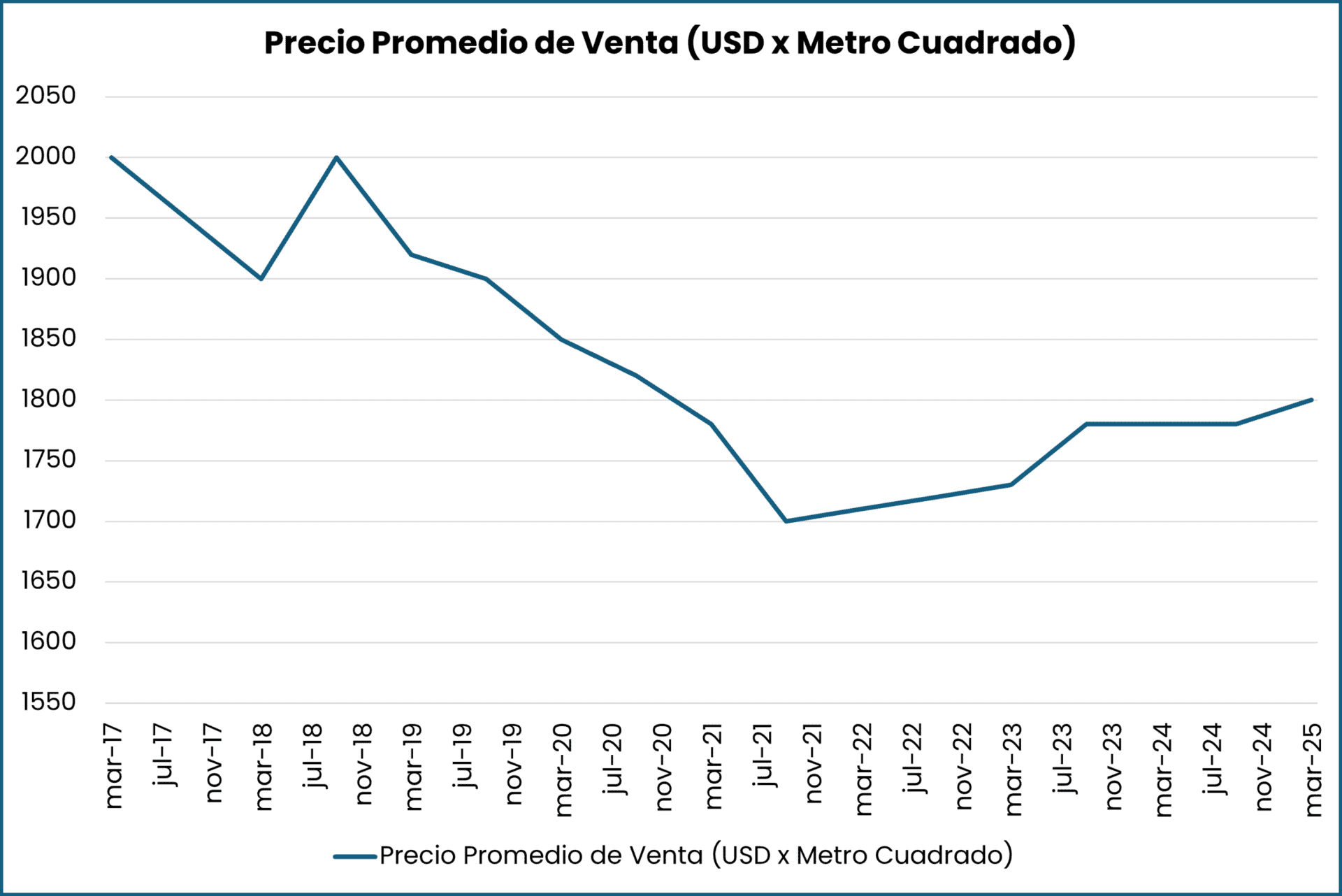 Mercado Inmobiliario Panameño precio promedio de venta