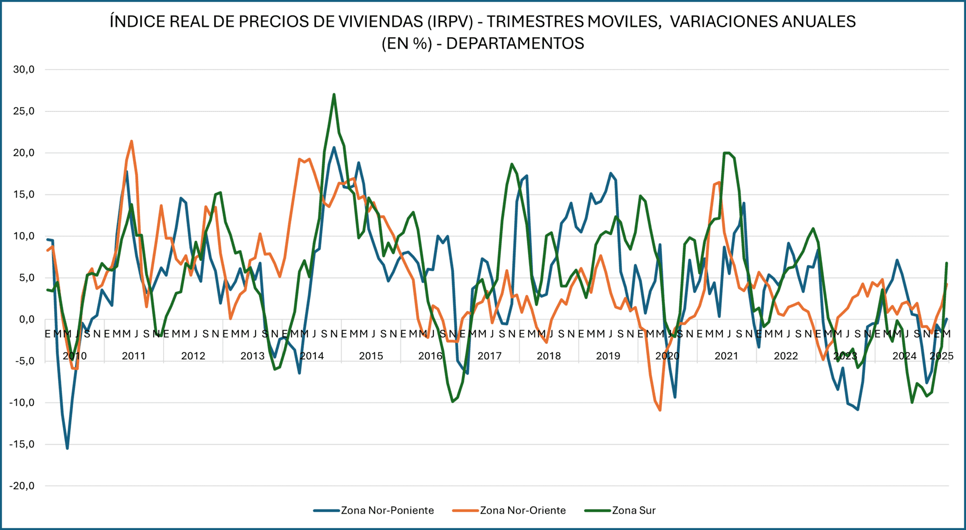 Mercado Inmobiliario Chileno