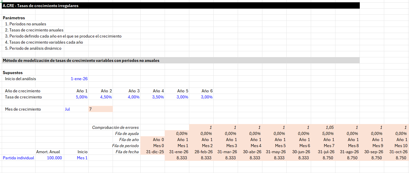 tasas de crecimiento irregulares