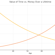 value of time vs money
